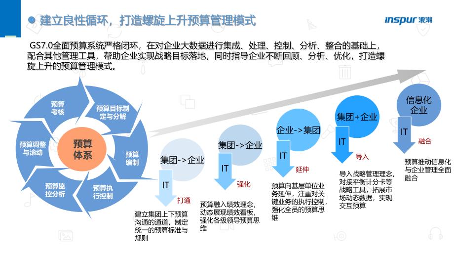 浪潮GS7.0全面预算助力企业建设管理会计体系.ppt_第2页