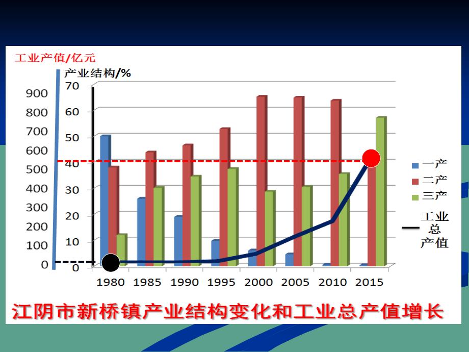 区域工业化与城市化定稿ppt课件_第2页