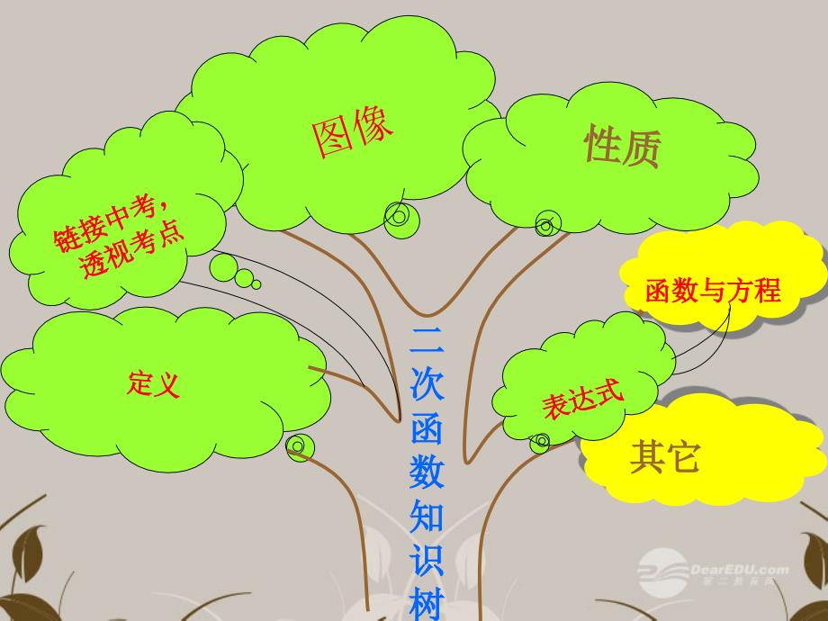 河南省义马市第二中学九年级数学《二次函数》.ppt_第2页