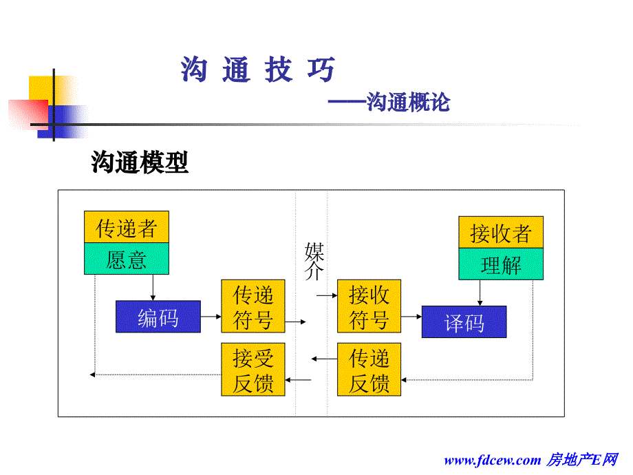 沟通技巧(课件)76讲课讲稿_第3页