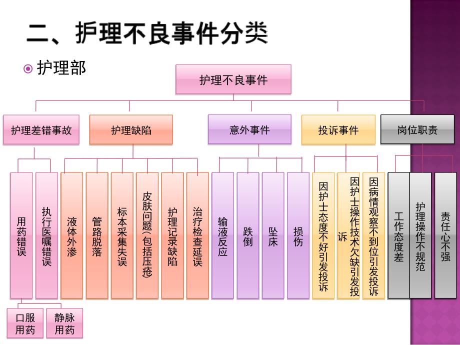 《护理不良事》课件_第3页