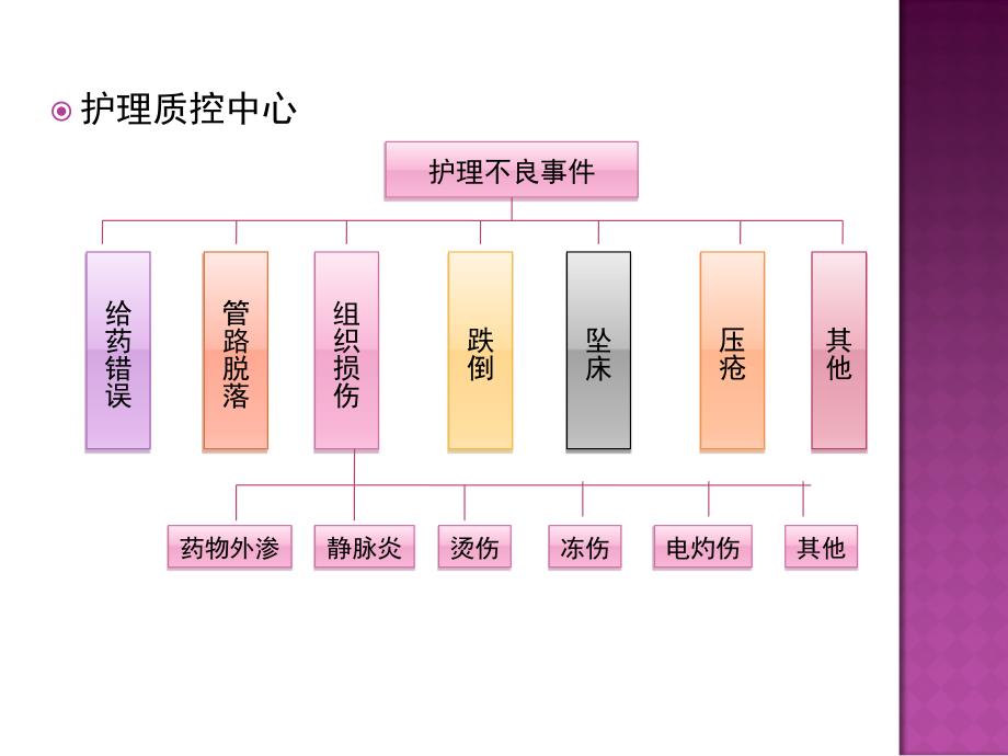 《护理不良事》课件_第4页