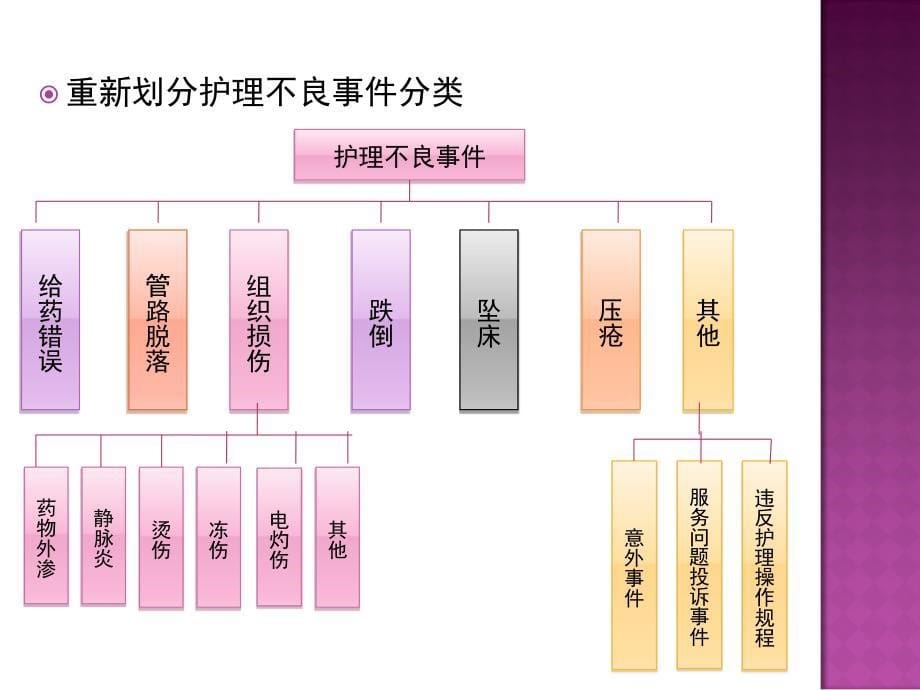 《护理不良事》课件_第5页