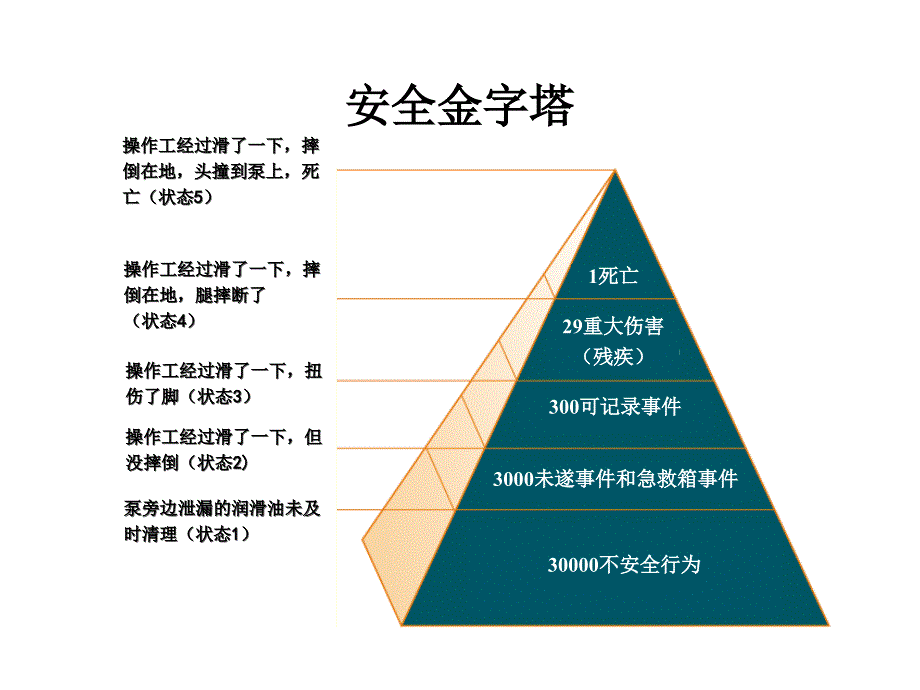 安全行为观察PPT课件_第3页