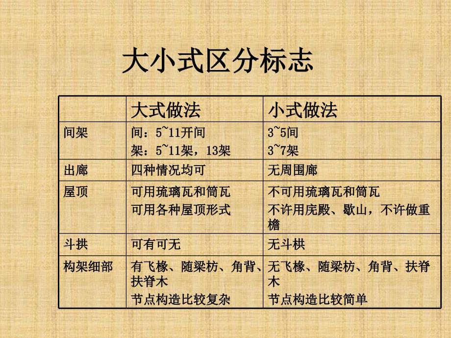 斗拱构件比例关系_第3页