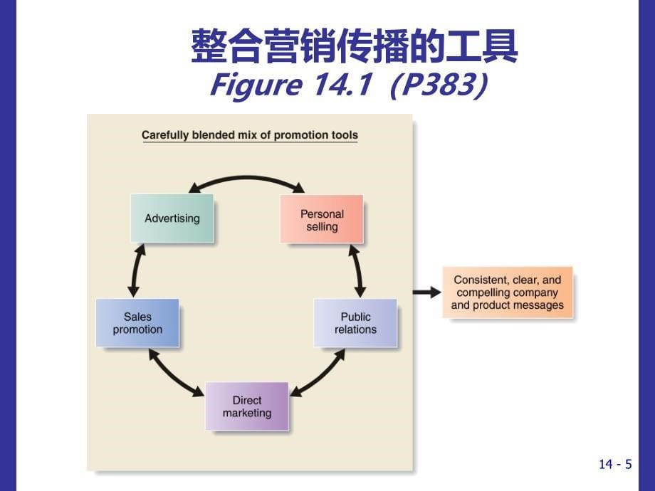 整合营销传播战略_第5页