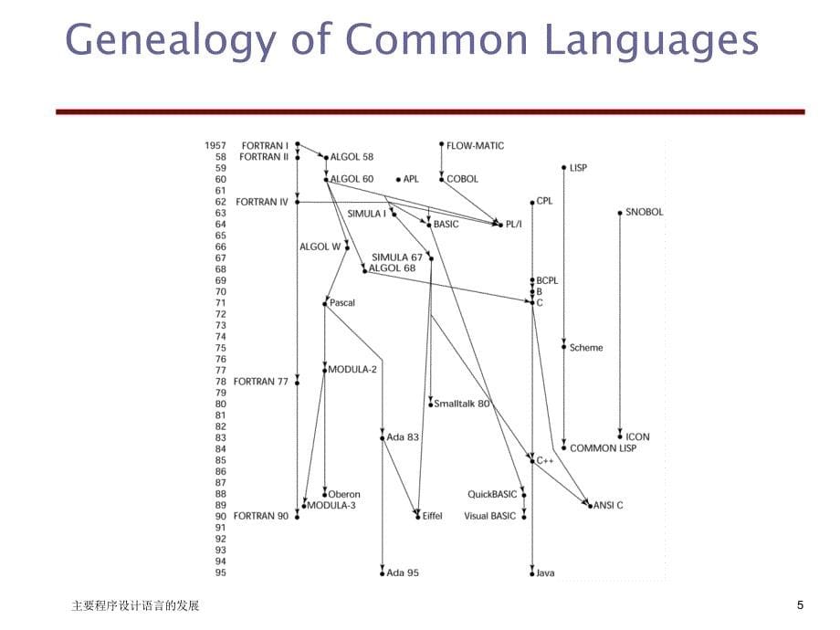 主要程序设计语言的发展课件_第5页