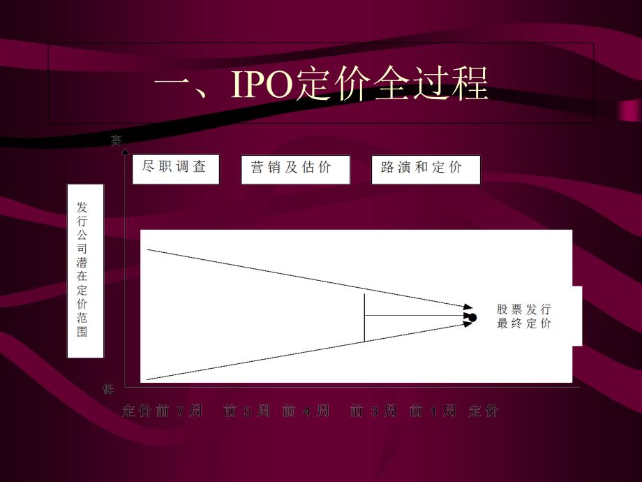 IPO定价过程与估价课件_第4页