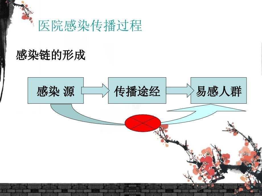 院内感染的控制和消毒隔离_第5页