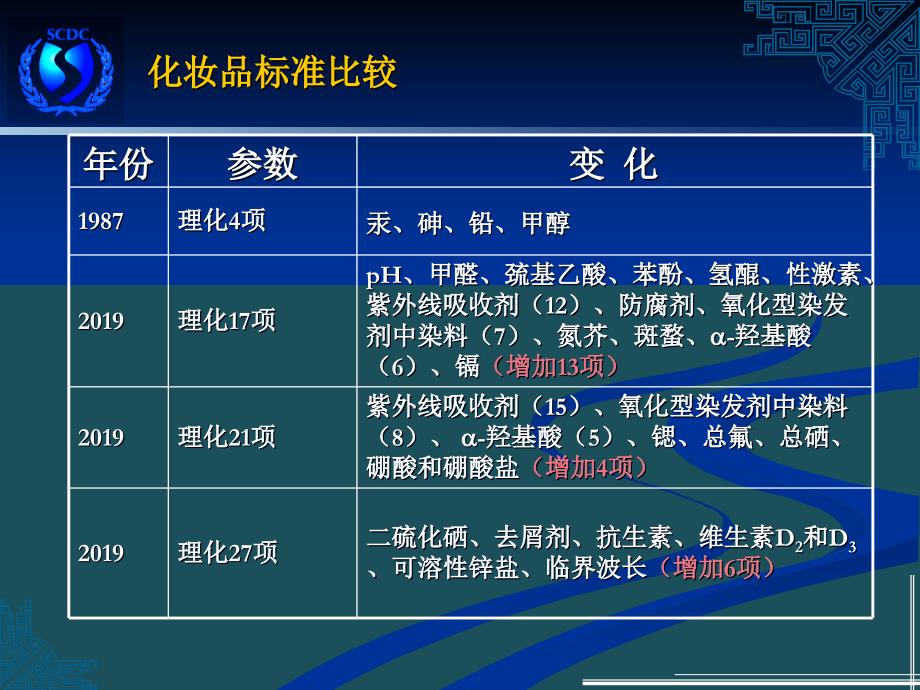 2化妆品理化检验ppt课件_第4页