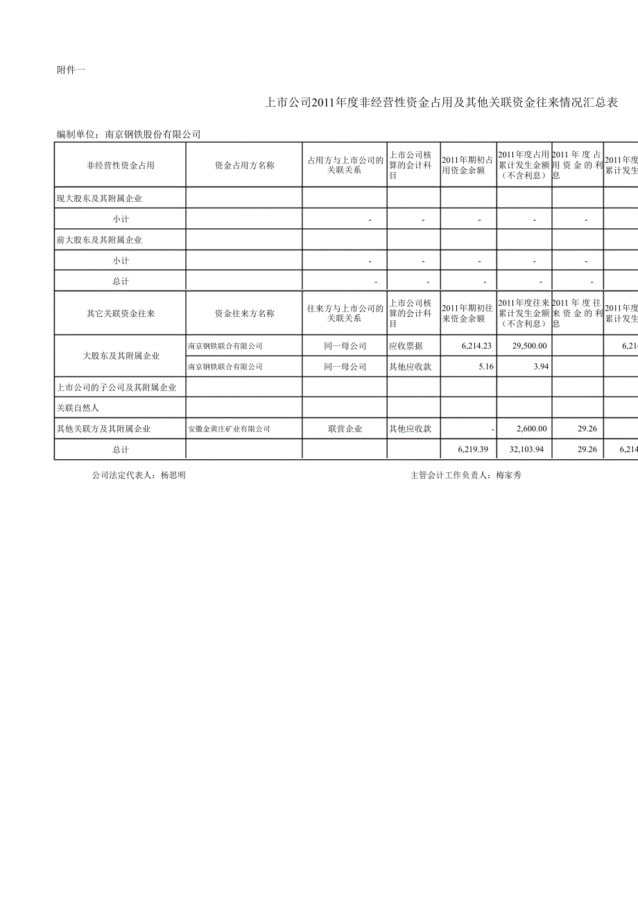 600282 南钢股份非经营性资金占用及其他关联资金往来情况的专项说明_第3页