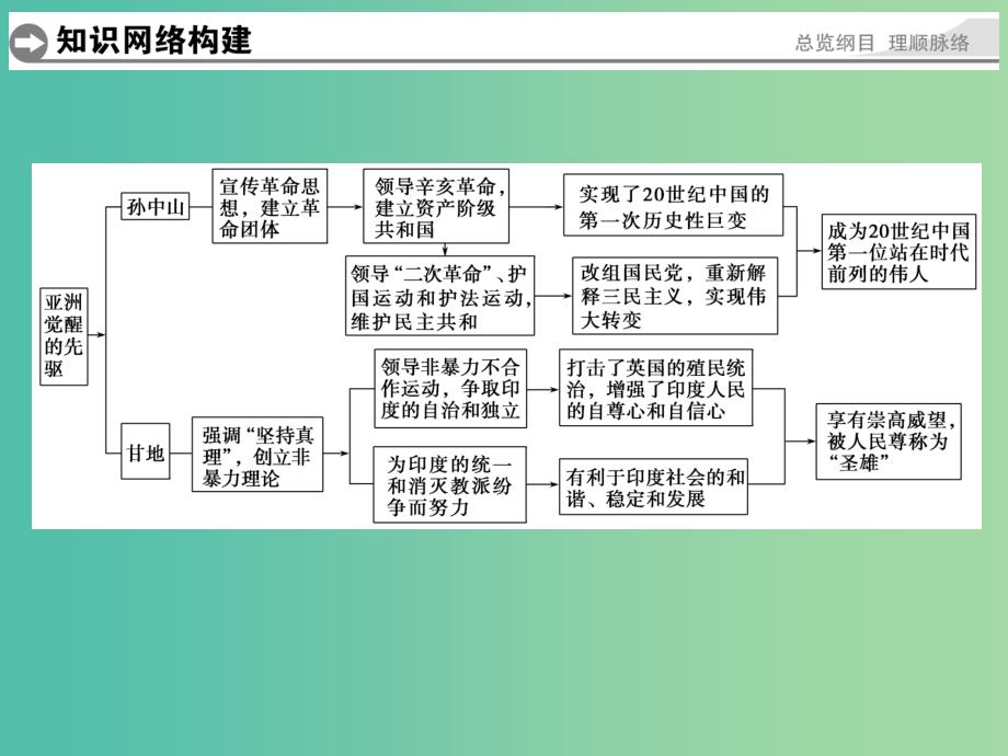 高中历史 单元概览（四）课件 人民版选修4.ppt_第2页