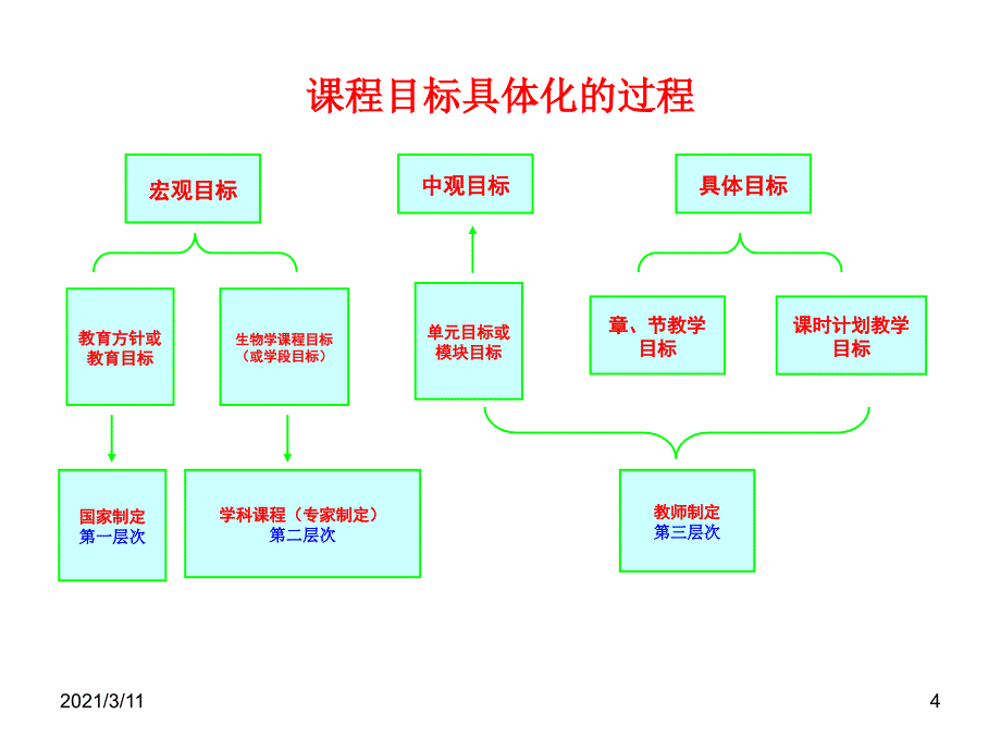 生物学课程目标教学目标_第4页