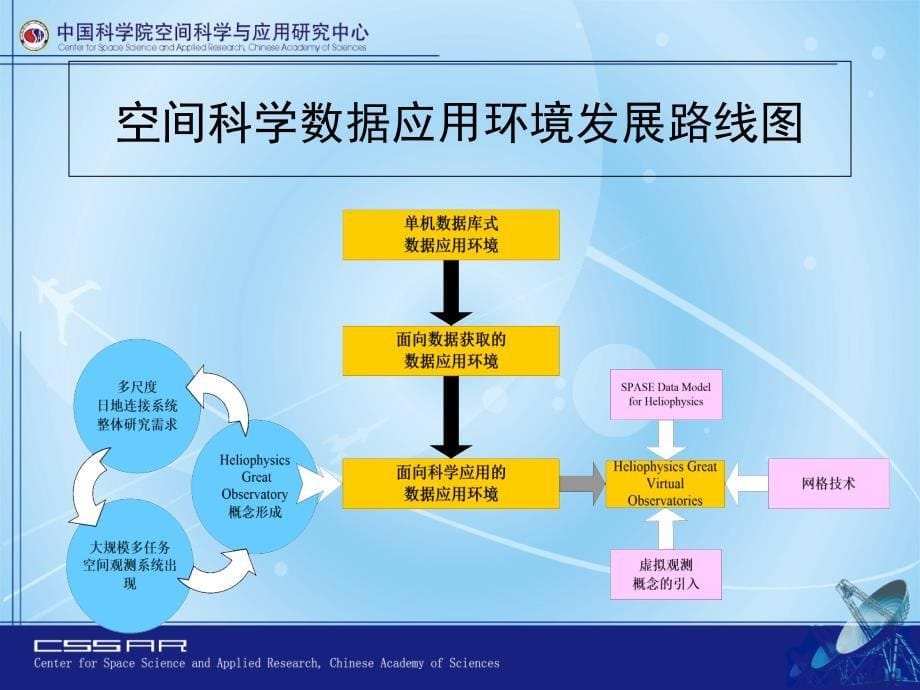 面向网格的空间科学虚拟观测台体系结构研究与原型实现开题报告_第5页