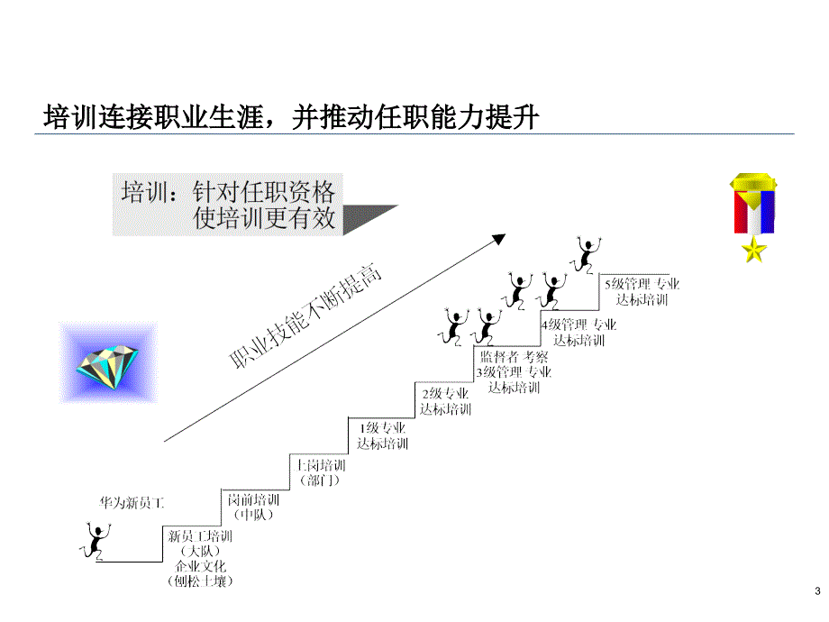 《华为培训体系介绍》PPT课件_第3页