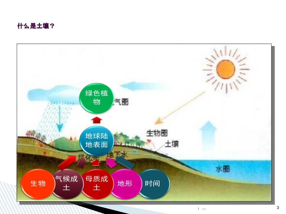 土壤的基本组成ppt课件_第3页