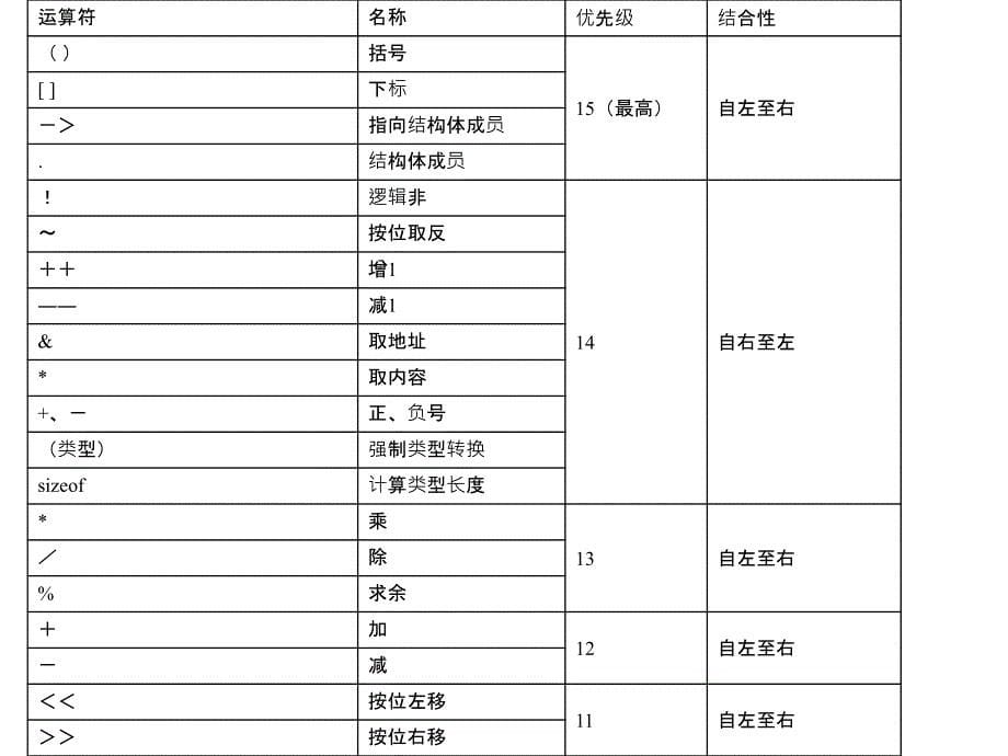 算术运算符、表达式赋值运算与逗号运算.ppt_第5页