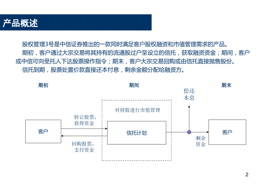 股票质押融资业务课件_第2页