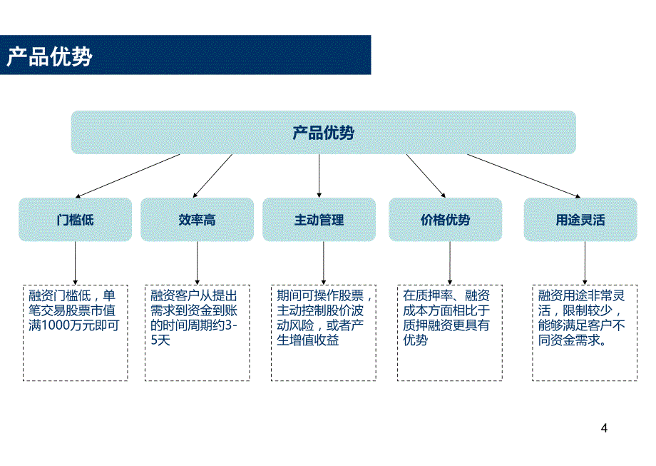 股票质押融资业务课件_第4页