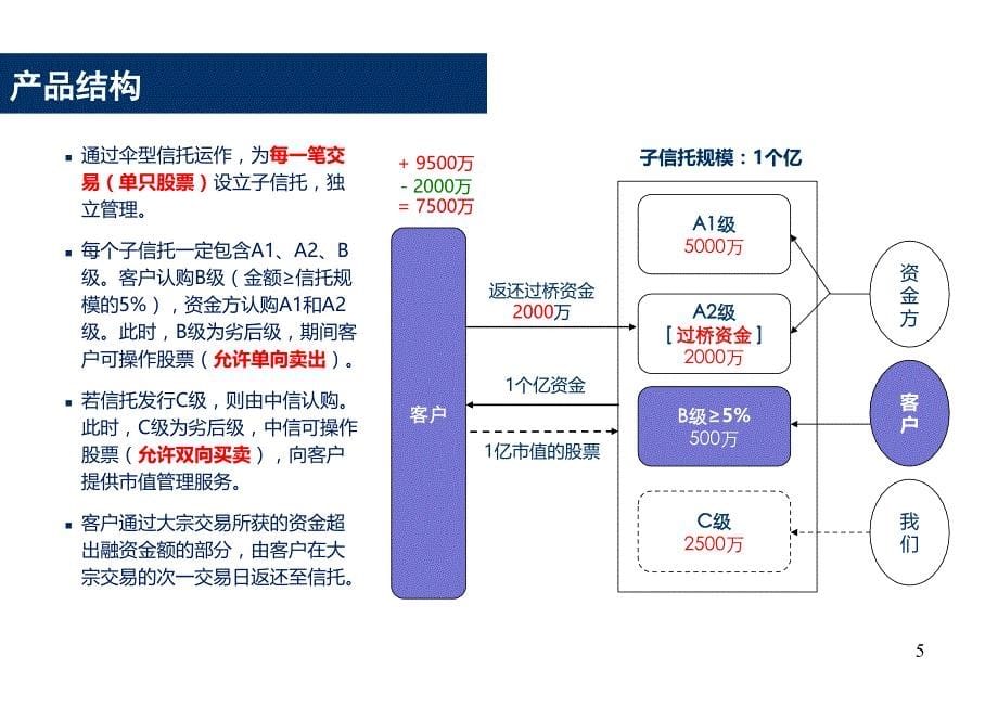 股票质押融资业务课件_第5页