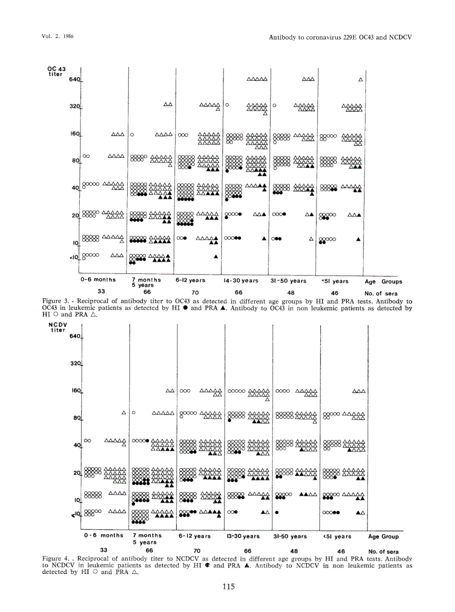 【病毒外文文献】1986 Prevalence of antibody to human coronaviruses 229E, OC43 and neonatal calf diarrhea coronavirus (NCDCV) in patients (1)_第4页