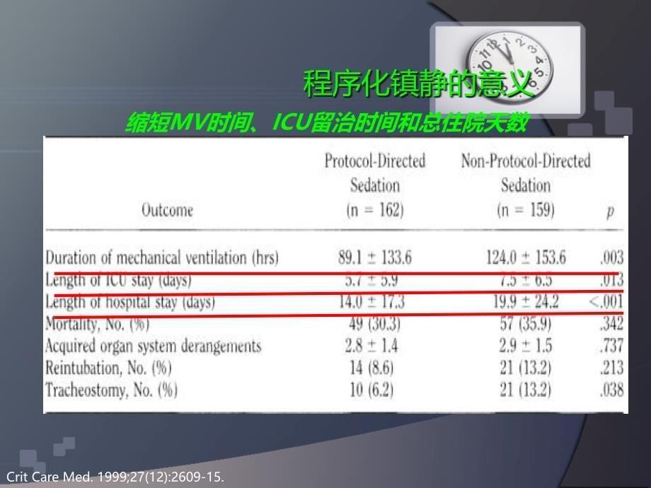 ICU镇静的安全护理21_第5页