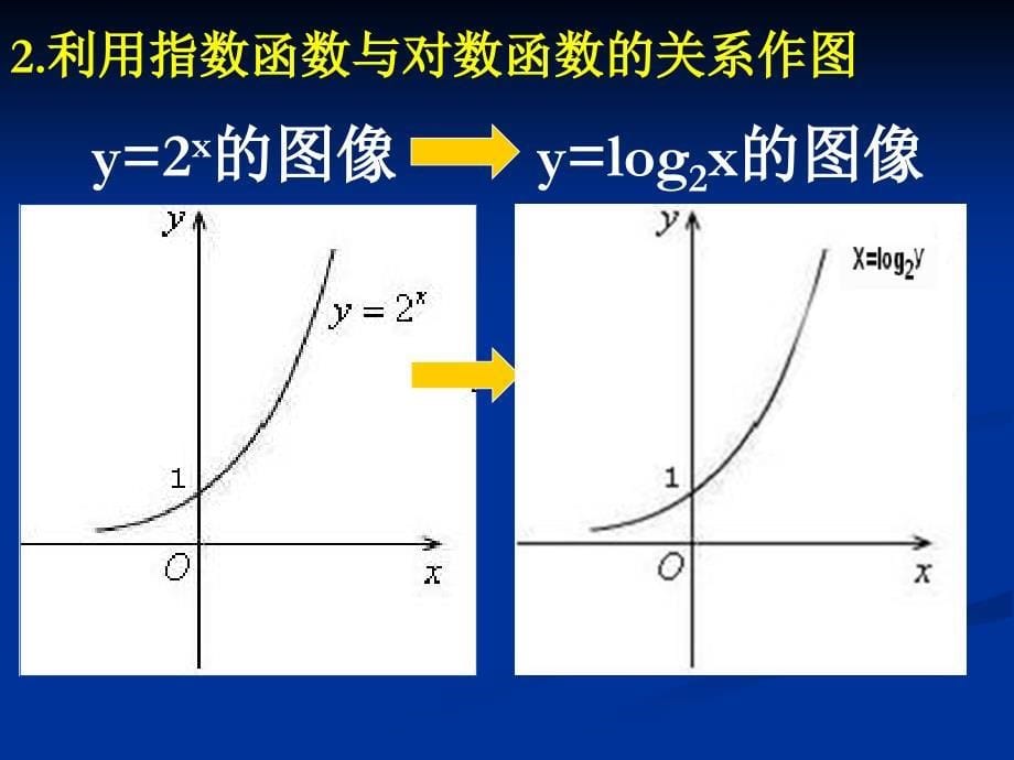 对数函数的图像与性质_第5页