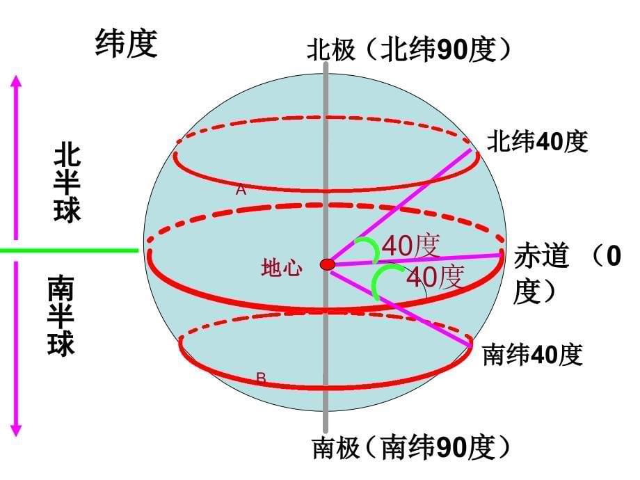 总复习11了解地球仪地图的基本常识_第5页