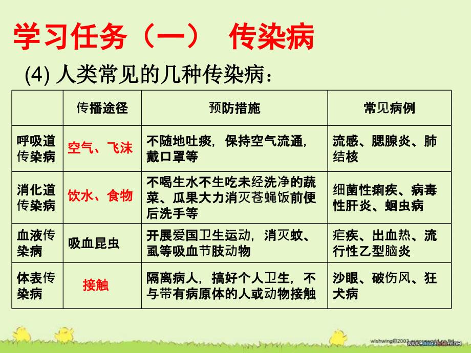 传染病与免疫PPT课件_第4页