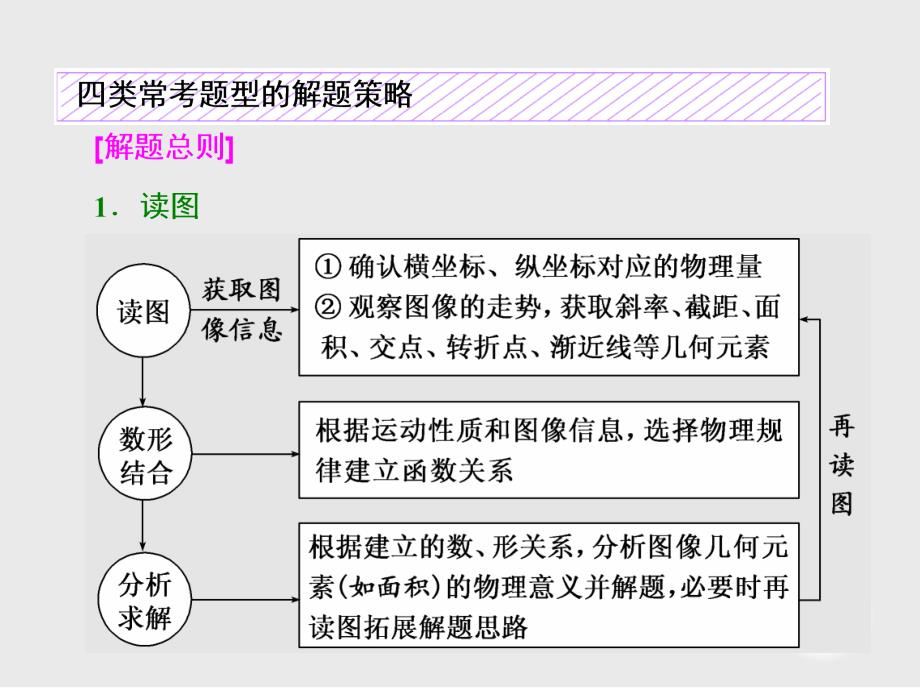 1-3-图像问题与追及问题_第2页