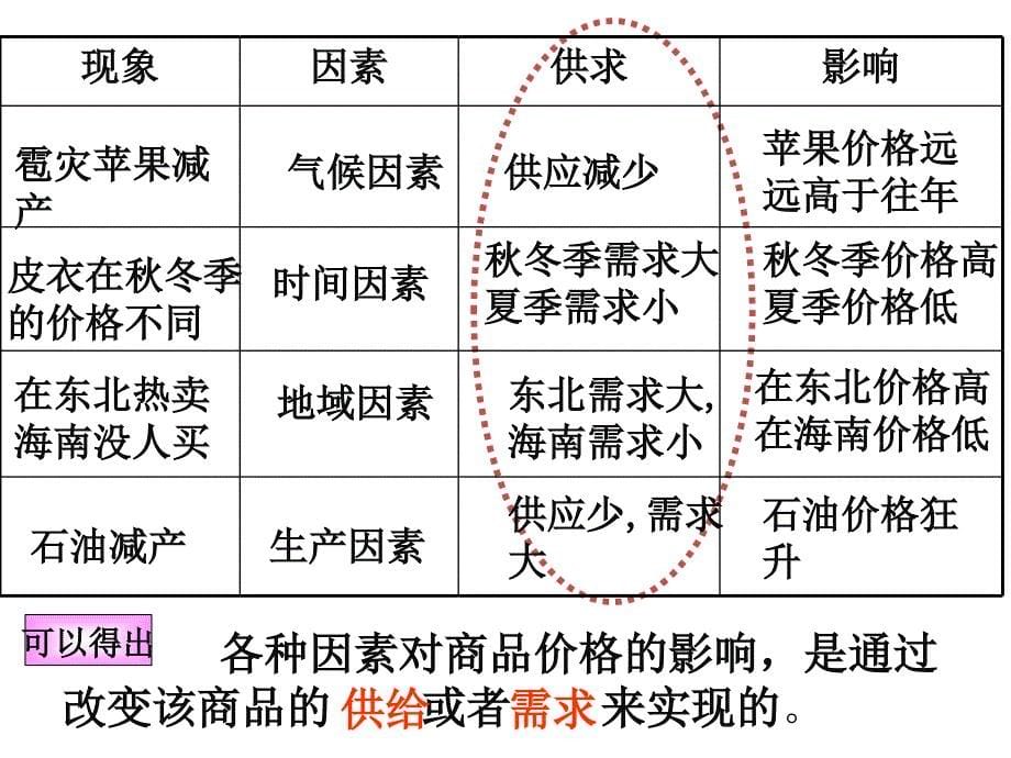 高一政治必修一：第二课+第一节+影响价格的因素+课件（共23张）（共23张PPT）_第5页