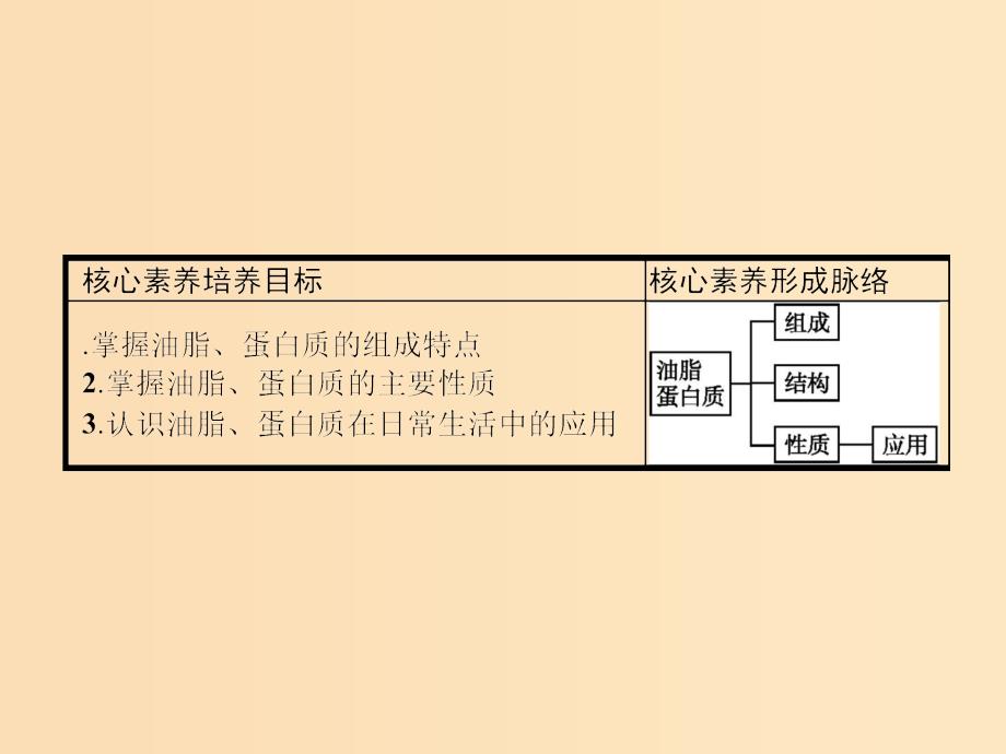 2018年秋高中化学第三章有机化合物3.4.2油脂蛋白质课件新人教版必修2 .ppt_第2页