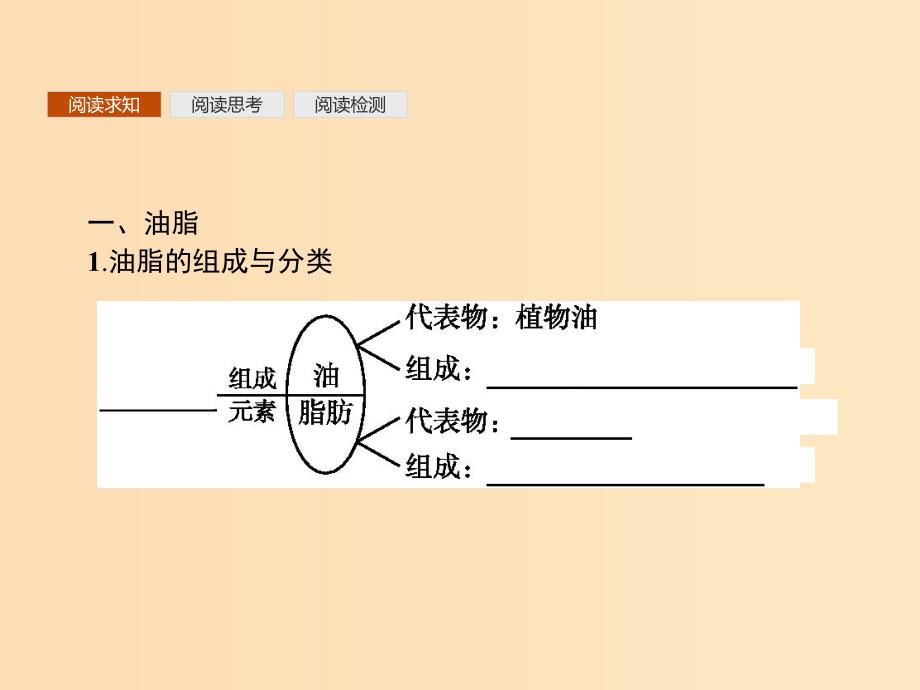 2018年秋高中化学第三章有机化合物3.4.2油脂蛋白质课件新人教版必修2 .ppt_第3页