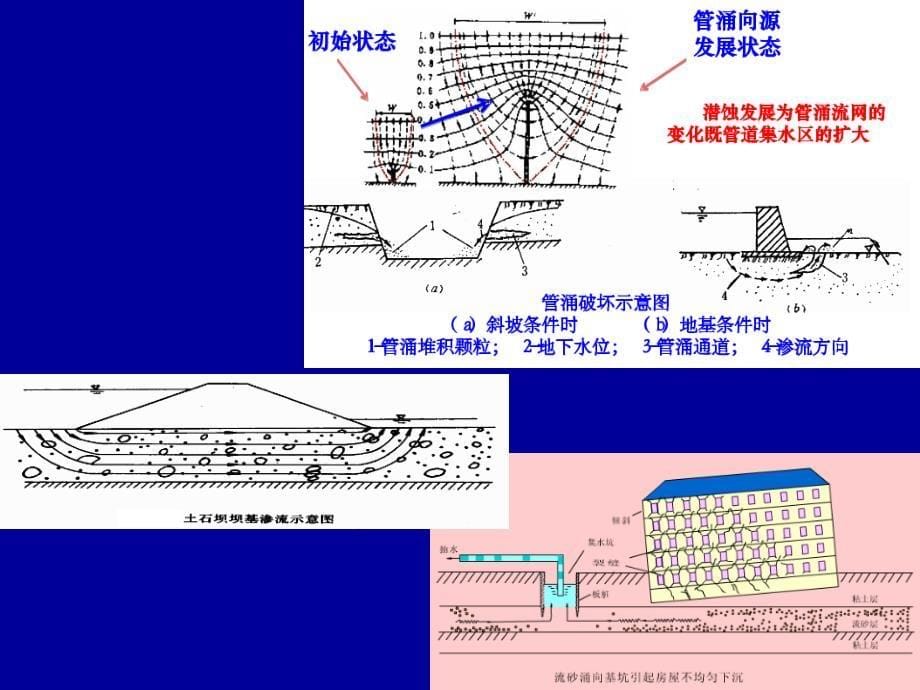 工程地质学：第六章 渗透变形工程地质研究_第5页