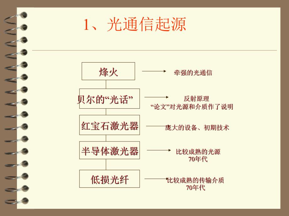 光通信技术发展概述_第3页