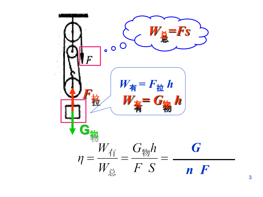 滑轮组机械效率PPT30页_第3页