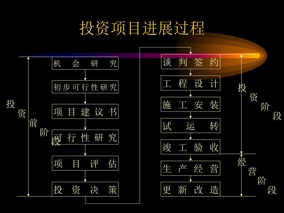 投资决策财务报表及资产评估_第3页