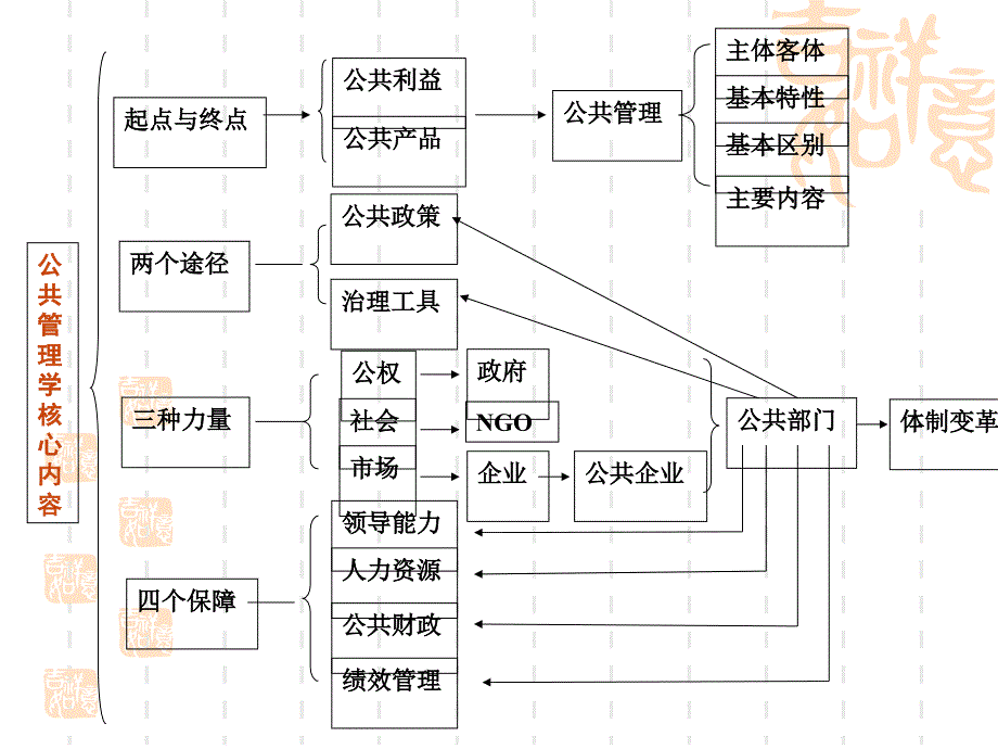 公共管理学复习课件_第2页