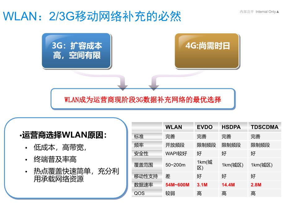 WLAN组网方案与用案例_第4页