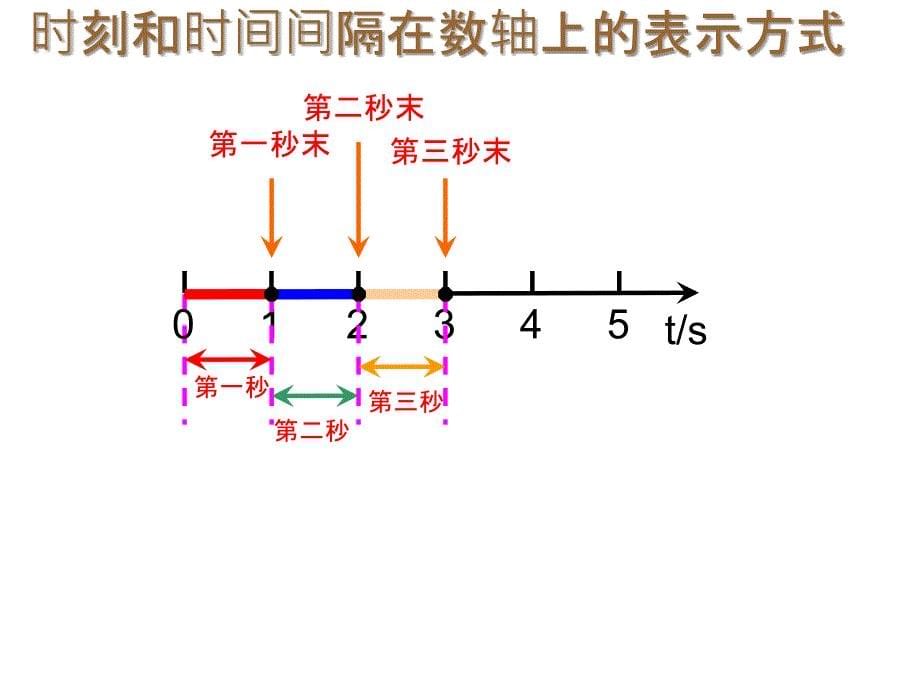 《时刻时间位移》PPT课件_第5页