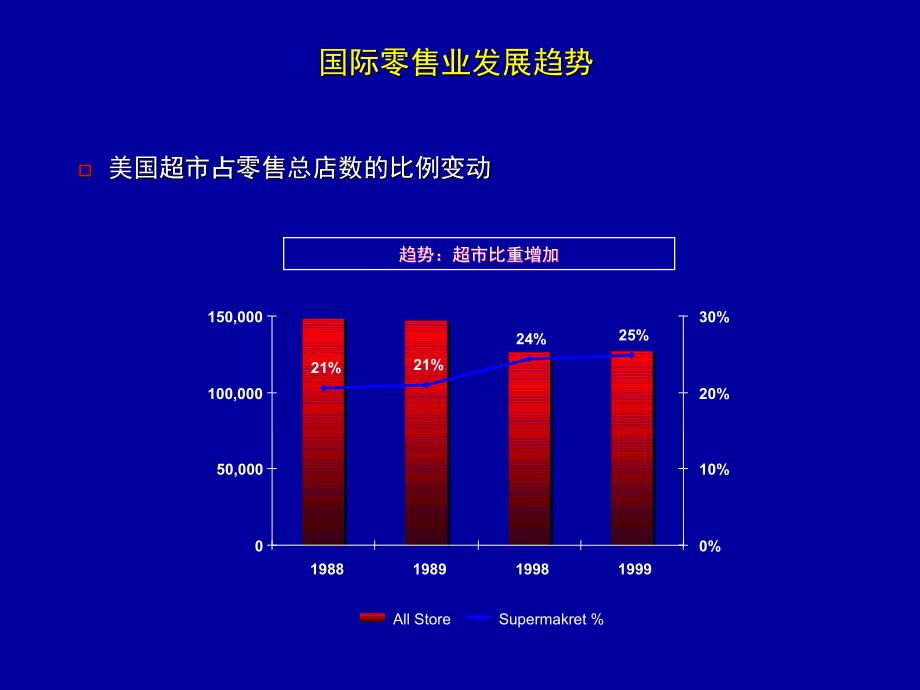 零售业基本概念_第3页