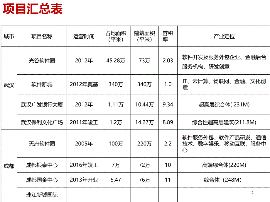 超高层写字楼产业园区考察报告_第2页