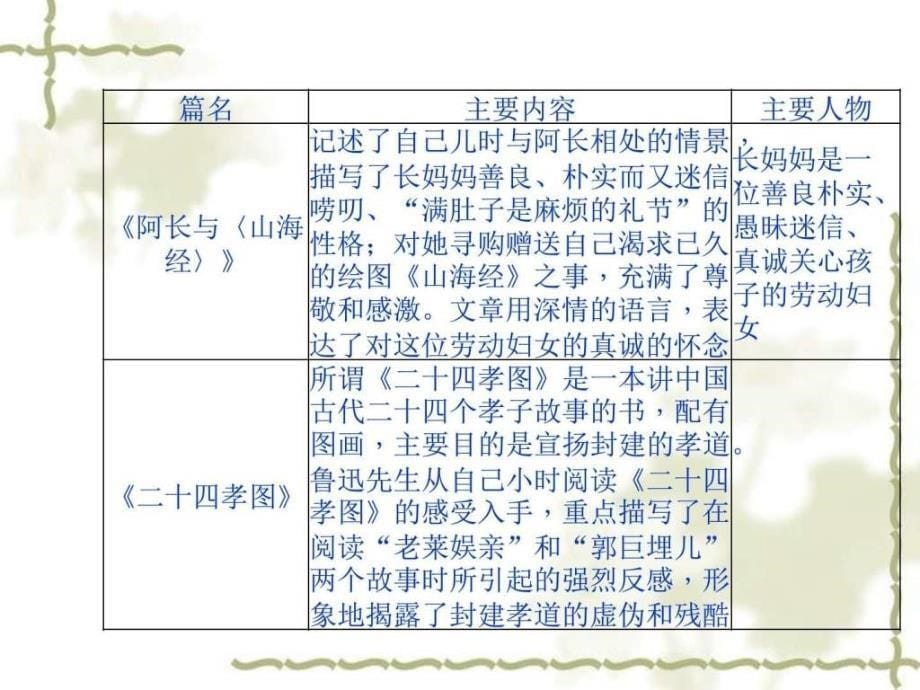 河北省中语文一轮复习课件名著知识梳理(共_第5页