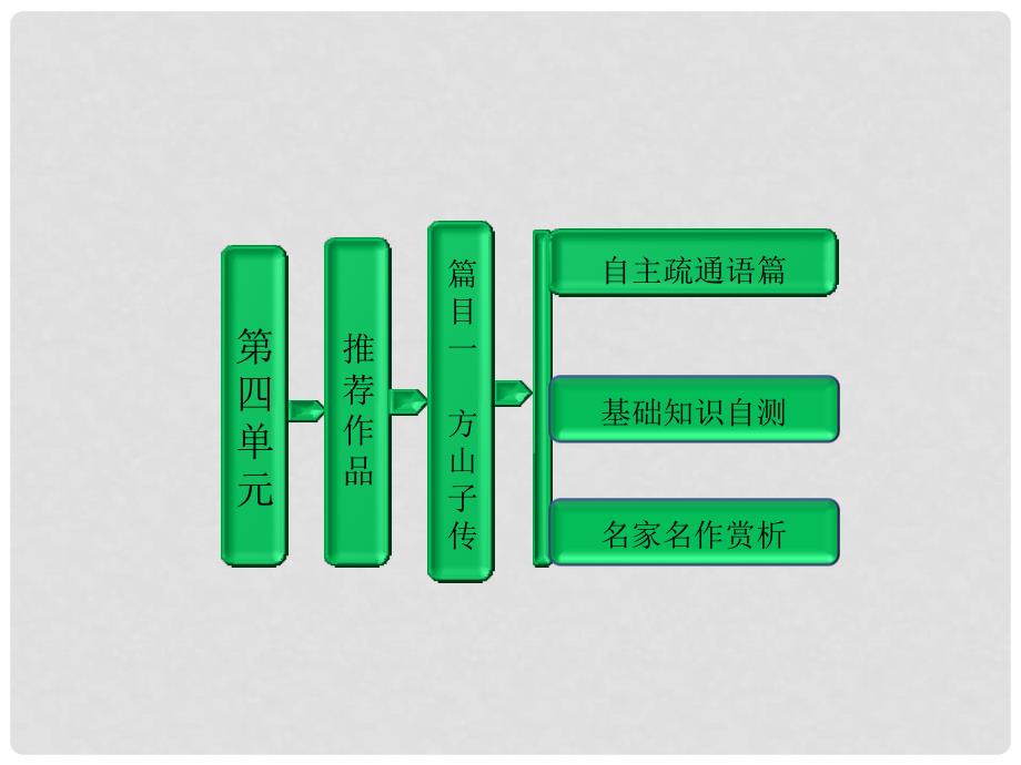 高中语文 第四单元 推荐作品 篇目一 方山子传课件 新人教版选修《中国古代诗歌散文欣赏》_第1页