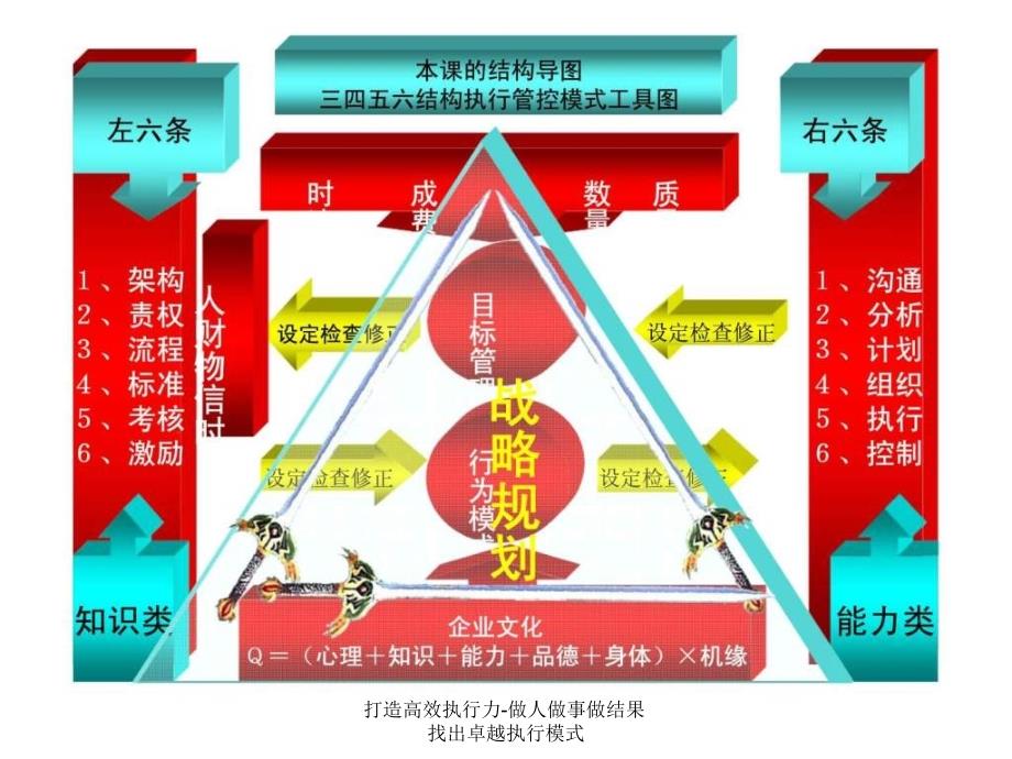 打造高效执行力做人做事做结果找出卓越执行模式课件_第3页