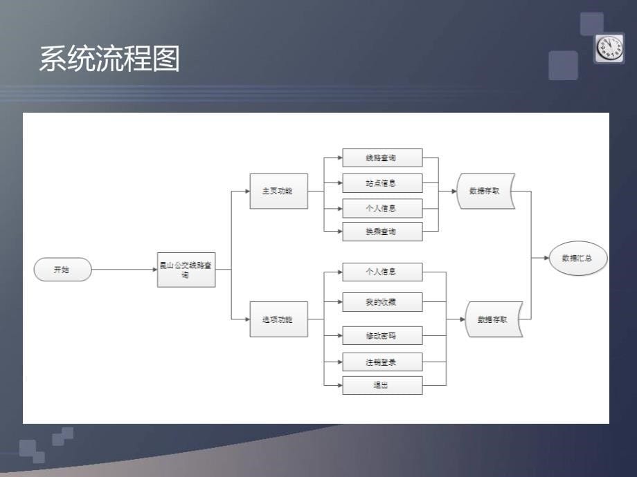 毕业答辩-基于Android昆山市公交线路查询软件的设计与开发_第5页