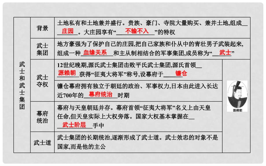 九年级历史上册 第四单元《封建时代的亚洲国家》第11课 古代日本课时作业课件 新人教版_第3页