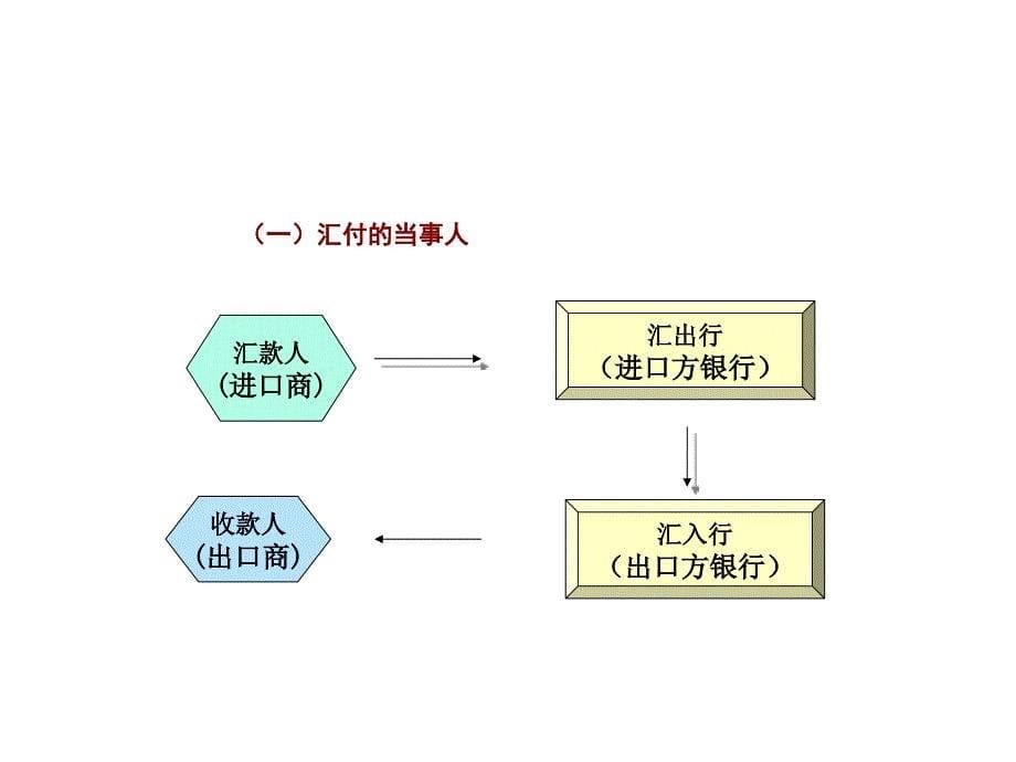 国际贸易实务第十一章_第5页