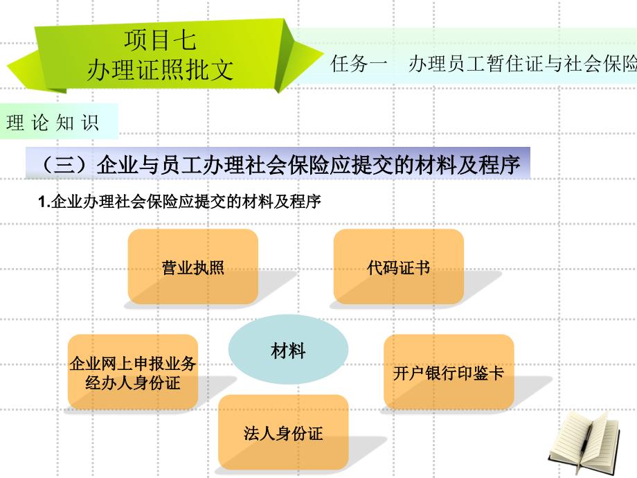 项目七办理证照批文_第4页