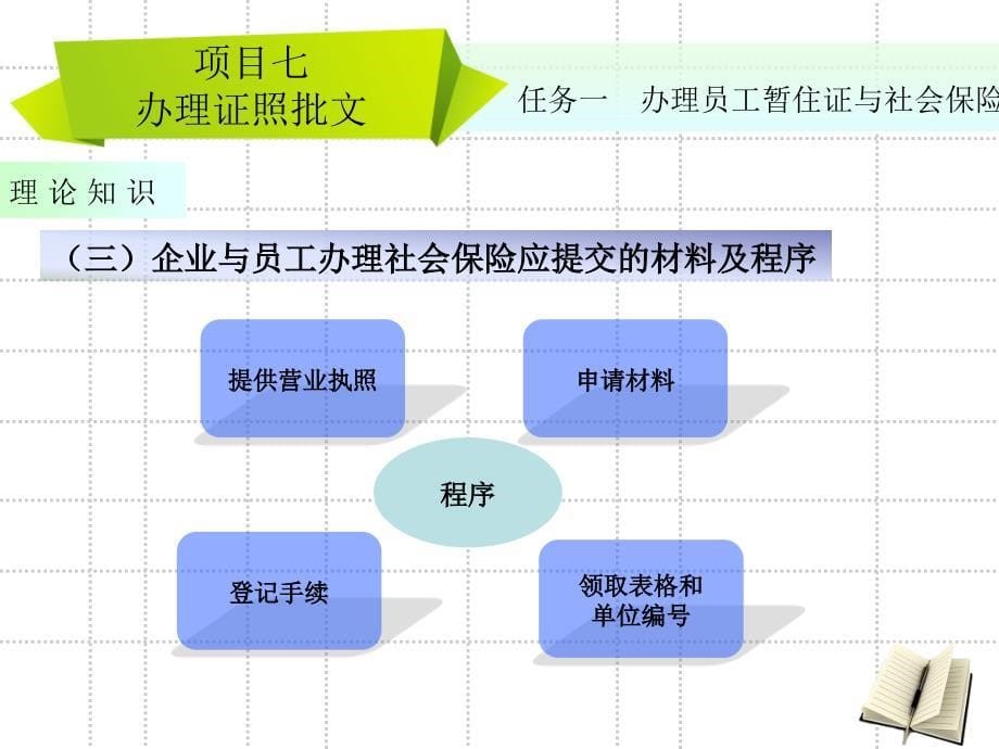 项目七办理证照批文_第5页